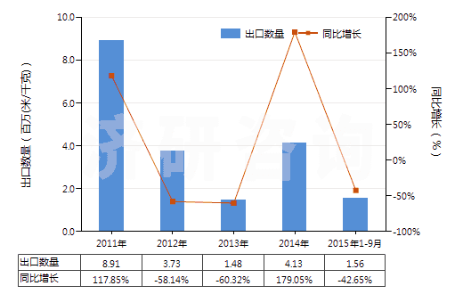 2011-2015年9月中國(guó)色織的純尼龍機(jī)織物(按重量計(jì)尼龍或其他聚酰胺長(zhǎng)絲含量≥85%)(HS54074300)出口量及增速統(tǒng)計(jì)